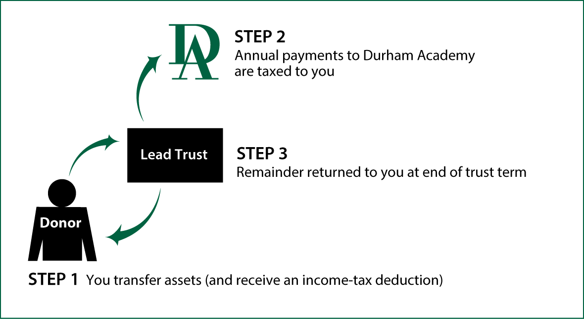 Grantor Lead Trust Thumbnail