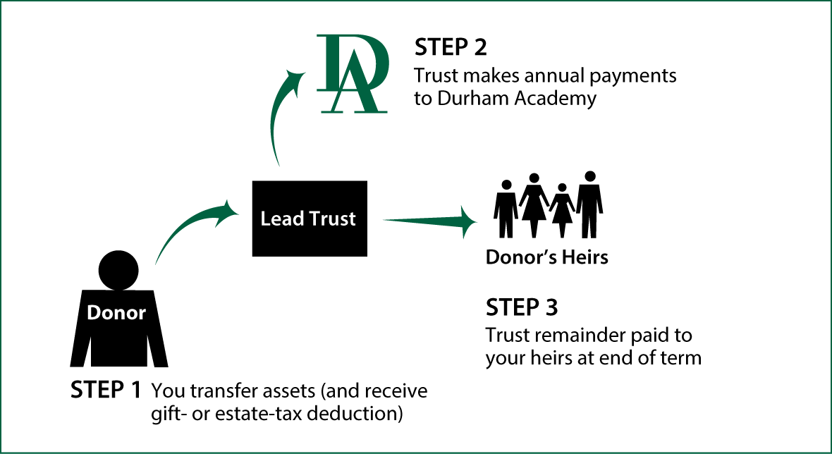 Nongrantor Lead Trust Thumbnail