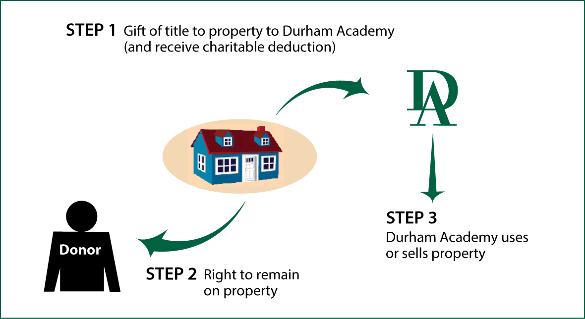 Gift of Personal Residence or Farm with Retained Life Estate Thumbnail
