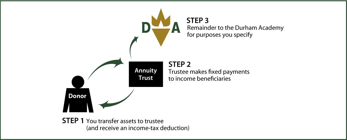 Charitable Remainder Annuity Trust Thumbnail