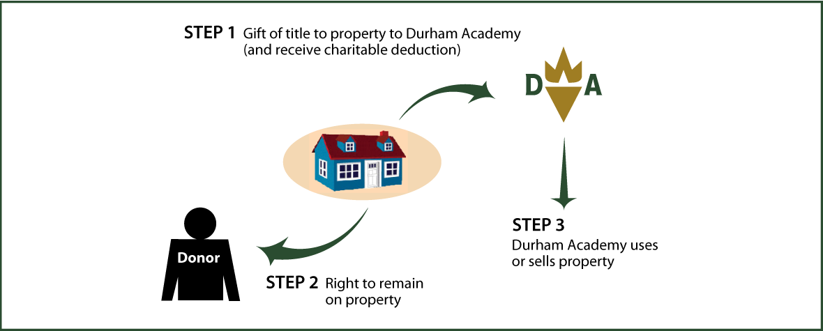 Gift of Personal Residence or Farm with Retained Life Estate Thumbnail