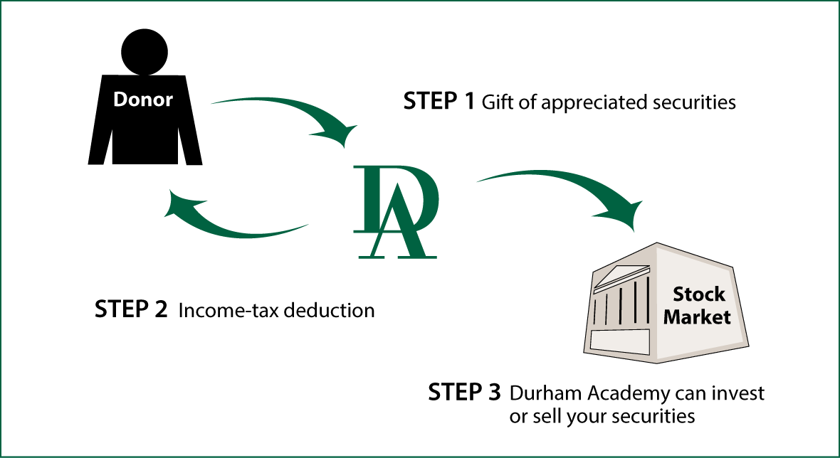Gifts of Appreciated Securities Diagram. Description of image is listed below. Gifts of Appreciated Securities Diagram. Description of image is listed below.