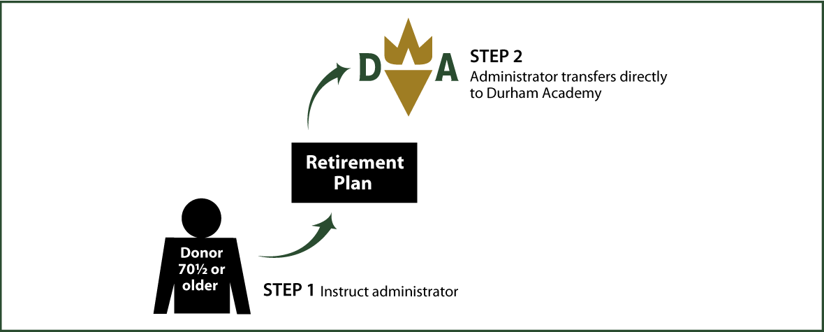 IRA Rollover Gifts (QCD) Thumbnail