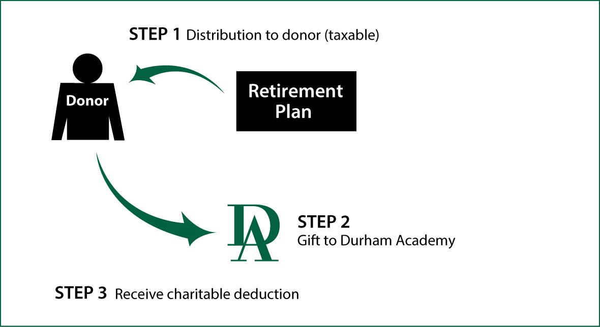 Gifts from Retirement Plans During Life Thumbnail