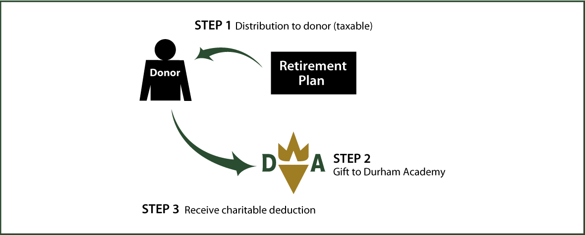 Gifts from Retirement Plans During Life Thumbnail