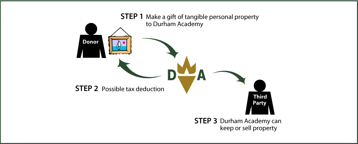 Tangible Personal Property Diagram. Description of image is listed below.