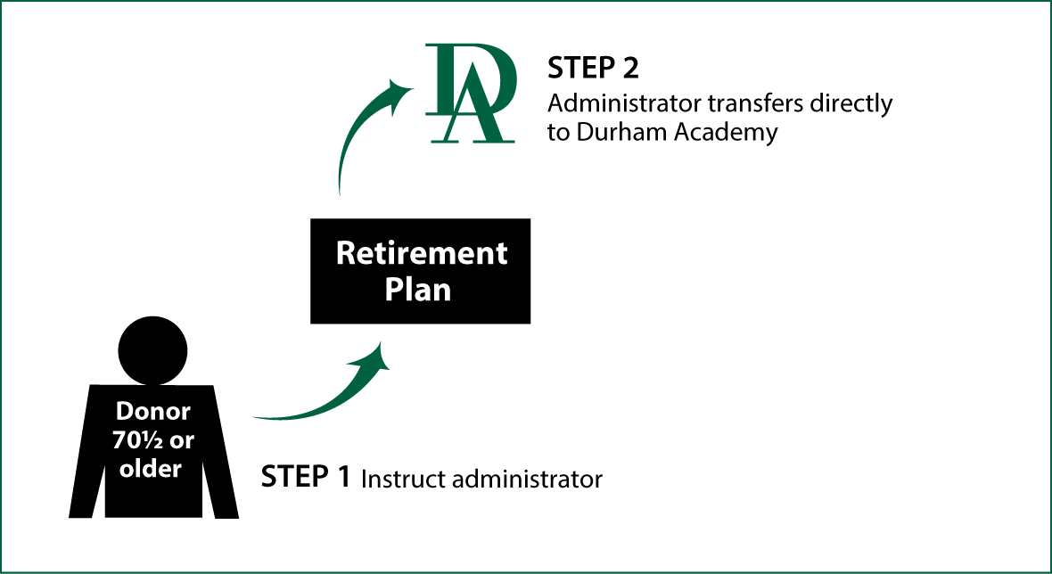 IRA Rollover Gifts (QCD) Thumbnail