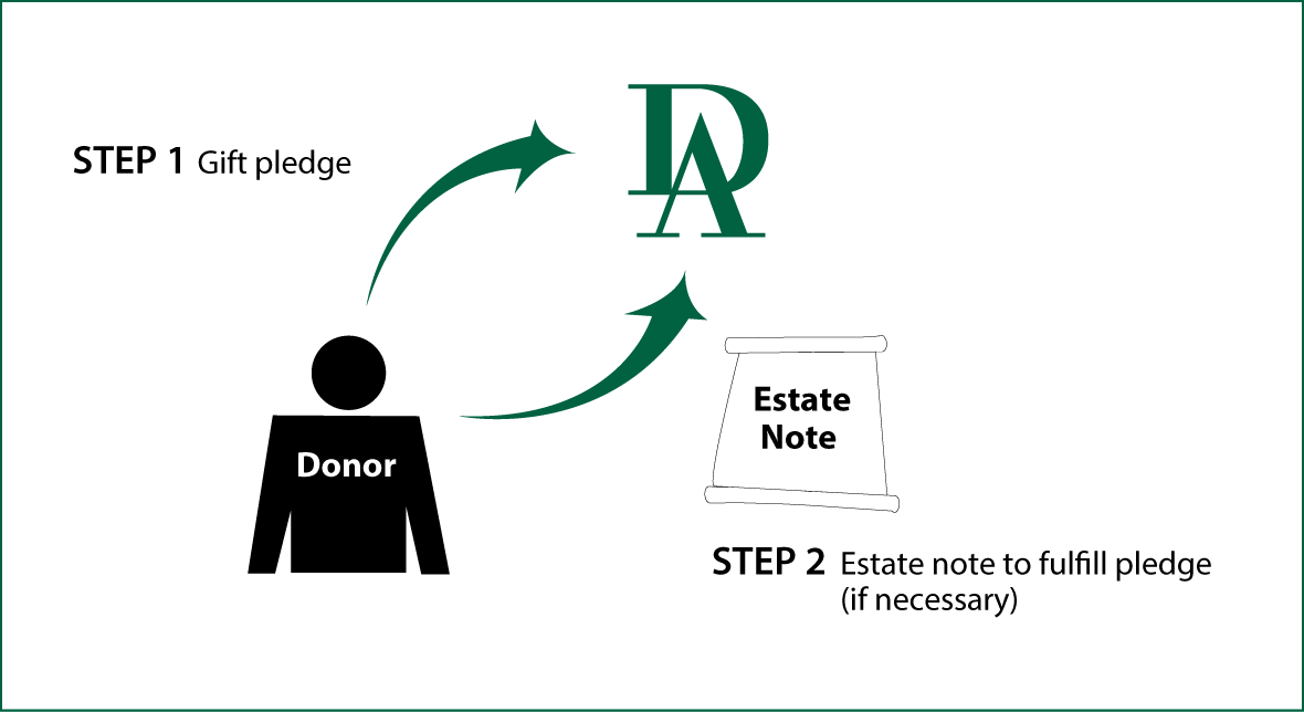Gifts by Estate Note Diagram. Description of image is listed below. Gifts by Estate Note Diagram. Description of image is listed below.