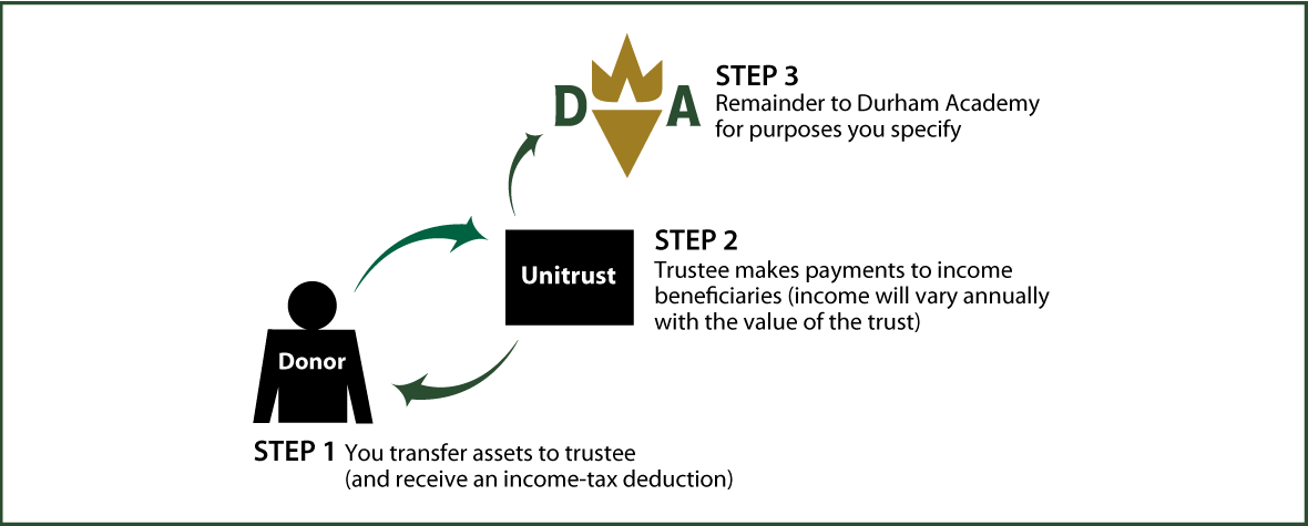 Charitable Remainder Unitrust Thumbnail