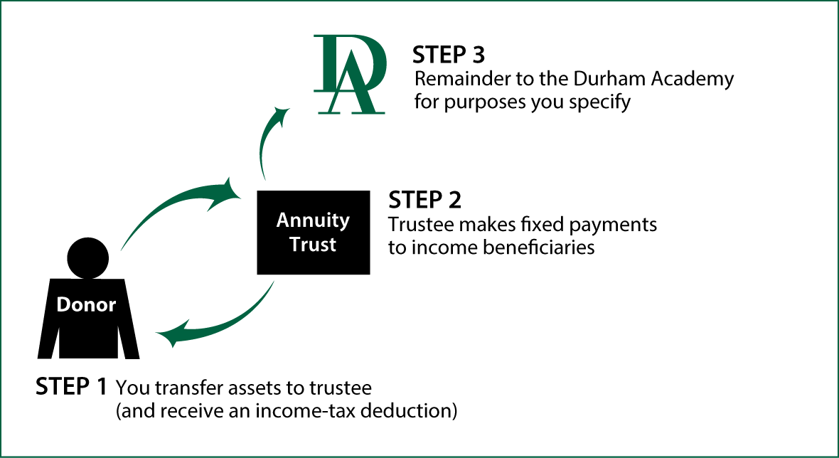 Charitable Remainder Annuity Trust Thumbnail