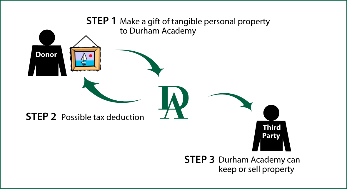 Tangible Personal Property Diagram. Description of image is listed below. Tangible Personal Property Diagram. Description of image is listed below.