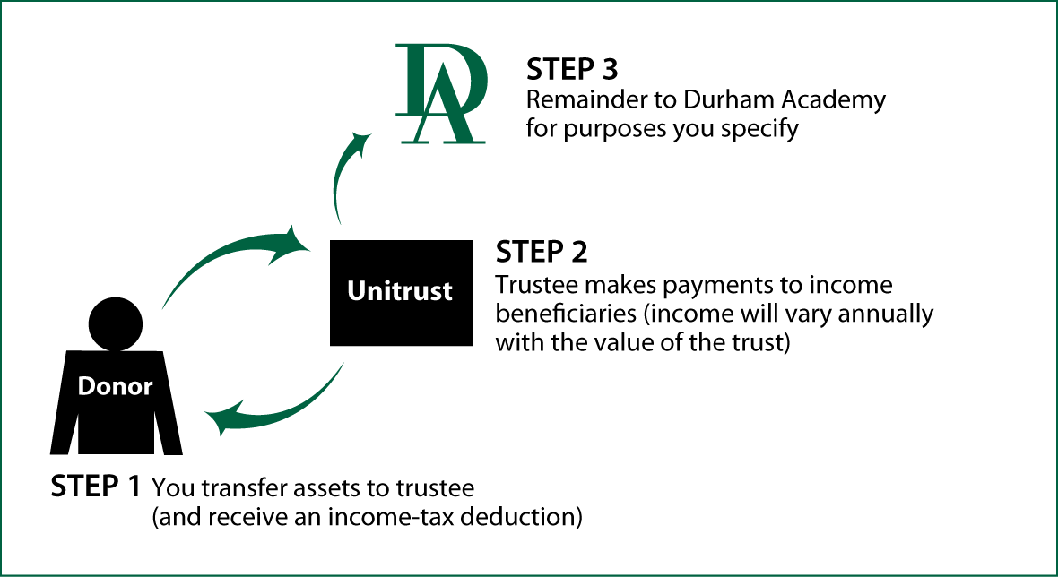 Charitable Remainder Unitrust Thumbnail