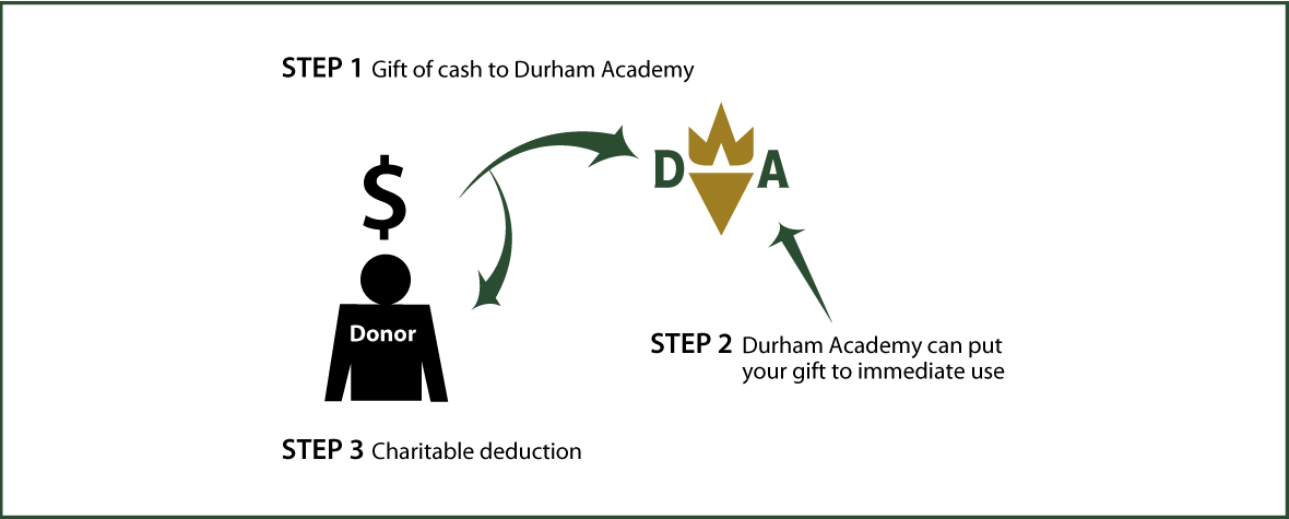 Cash, Checks, and Credit Cards Diagram. Description of image is listed below.