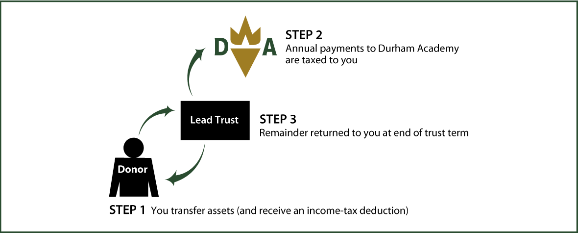 Grantor Lead Trust Thumbnail