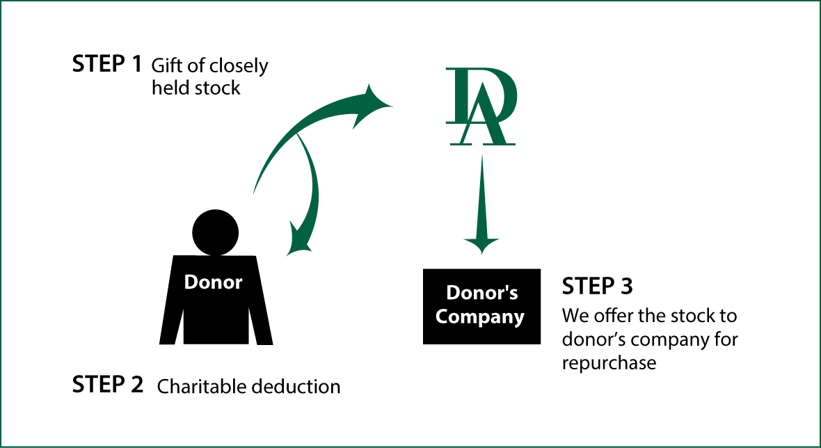 Closely Held Business Stock Diagram. Description of image is listed below. Closely Held Business Stock Diagram. Description of image is listed below.